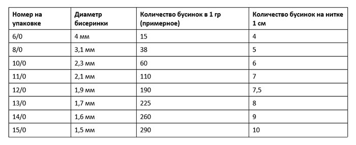 На фото изображено - Бисероплетение для начинающих, рис. Таблица для определения размера